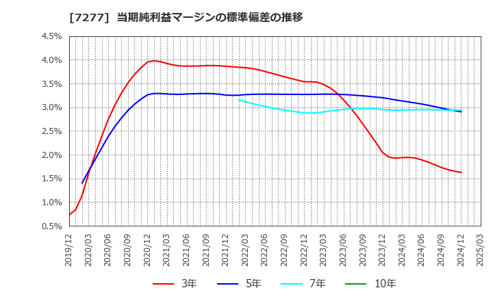 7277 (株)ＴＢＫ: 当期純利益マージンの標準偏差の推移
