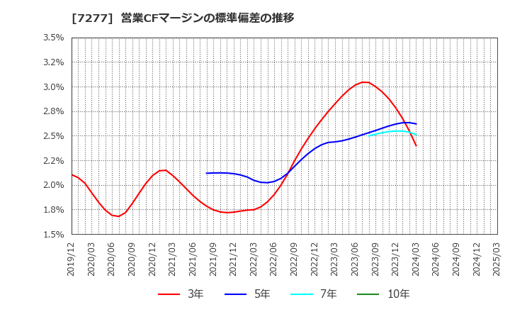 7277 (株)ＴＢＫ: 営業CFマージンの標準偏差の推移