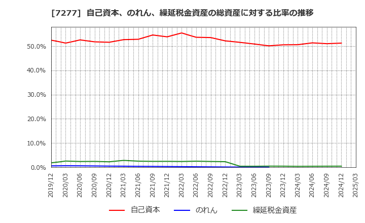 7277 (株)ＴＢＫ: 自己資本、のれん、繰延税金資産の総資産に対する比率の推移