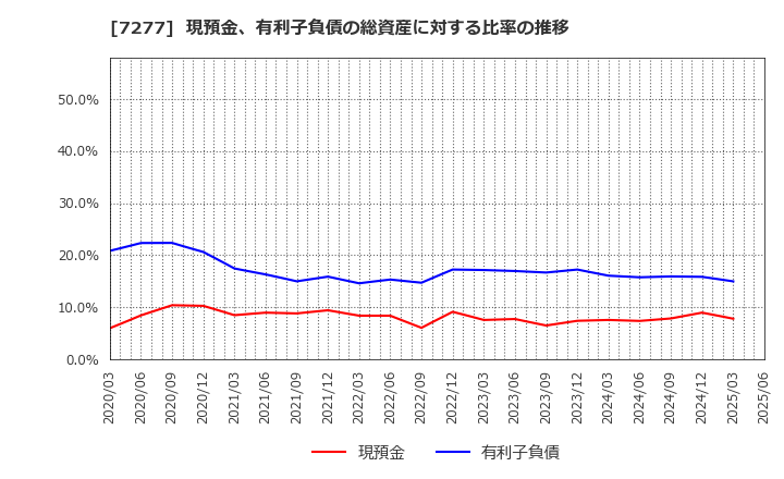 7277 (株)ＴＢＫ: 現預金、有利子負債の総資産に対する比率の推移