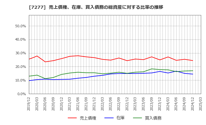 7277 (株)ＴＢＫ: 売上債権、在庫、買入債務の総資産に対する比率の推移