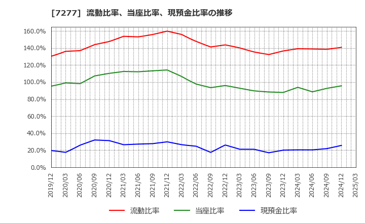7277 (株)ＴＢＫ: 流動比率、当座比率、現預金比率の推移