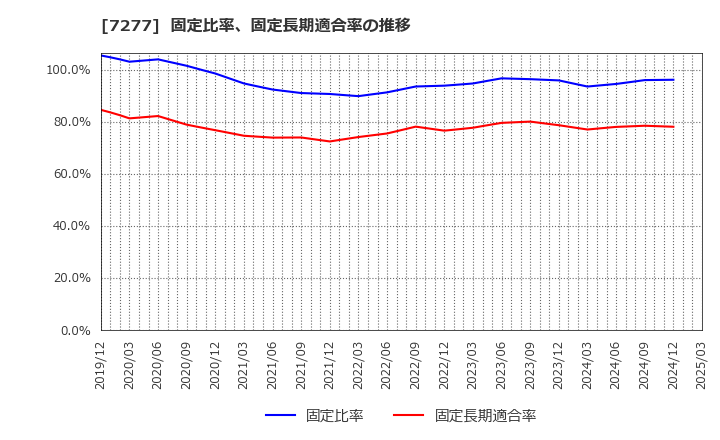 7277 (株)ＴＢＫ: 固定比率、固定長期適合率の推移