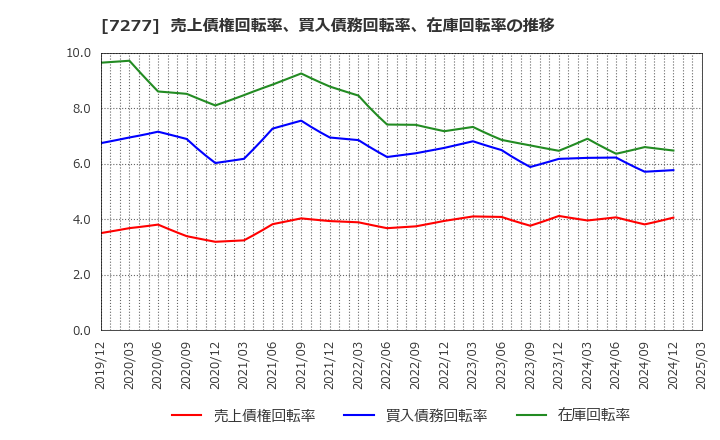 7277 (株)ＴＢＫ: 売上債権回転率、買入債務回転率、在庫回転率の推移