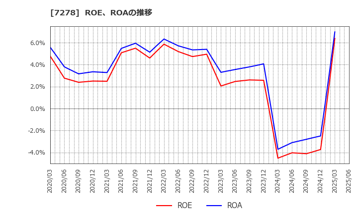 7278 (株)エクセディ: ROE、ROAの推移