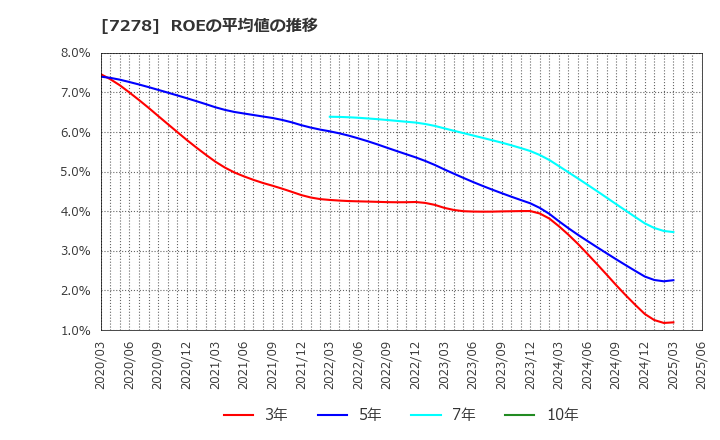 7278 (株)エクセディ: ROEの平均値の推移