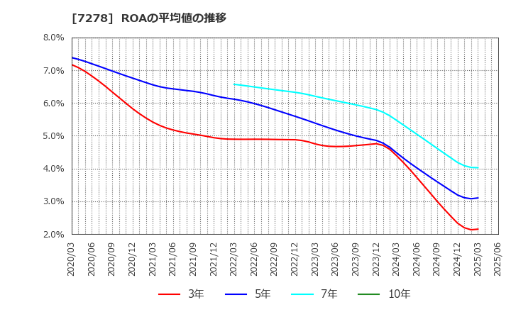 7278 (株)エクセディ: ROAの平均値の推移