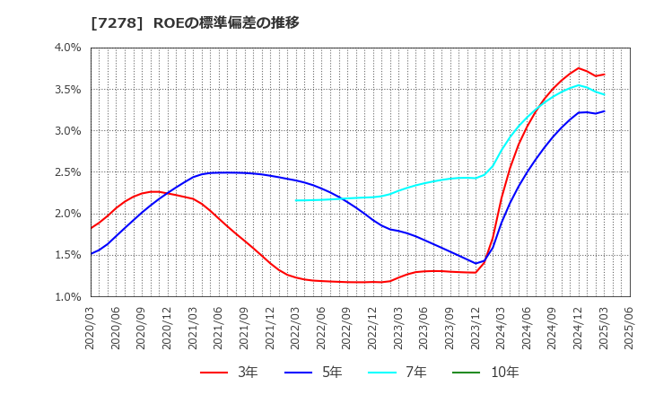 7278 (株)エクセディ: ROEの標準偏差の推移