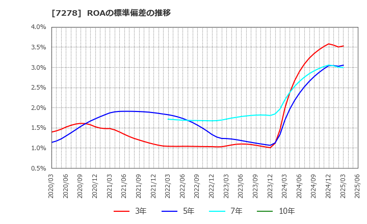 7278 (株)エクセディ: ROAの標準偏差の推移