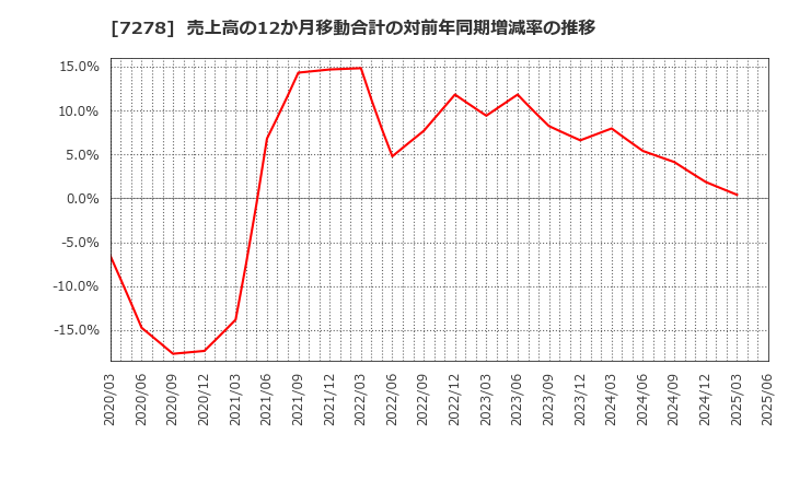 7278 (株)エクセディ: 売上高の12か月移動合計の対前年同期増減率の推移