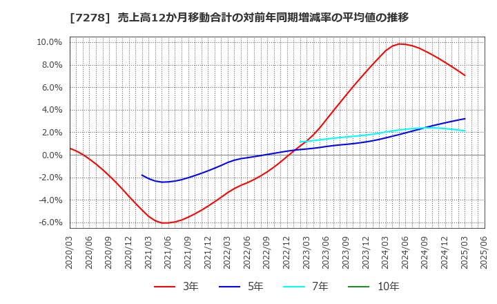 7278 (株)エクセディ: 売上高12か月移動合計の対前年同期増減率の平均値の推移