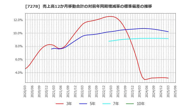 7278 (株)エクセディ: 売上高12か月移動合計の対前年同期増減率の標準偏差の推移