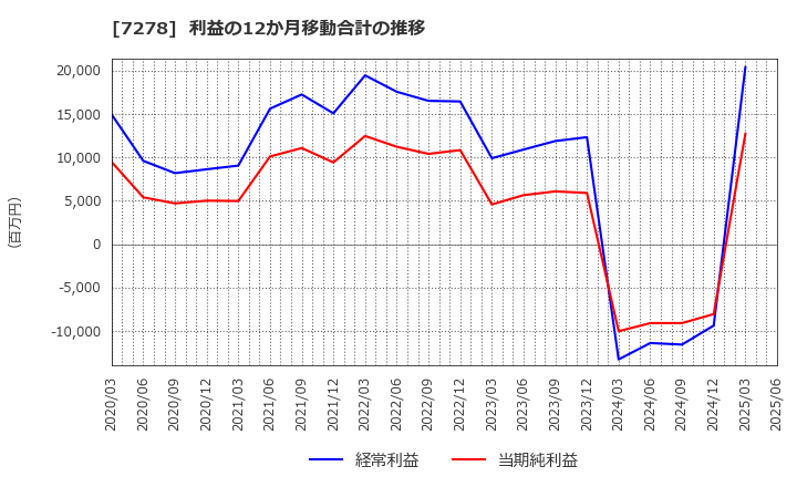 7278 (株)エクセディ: 利益の12か月移動合計の推移