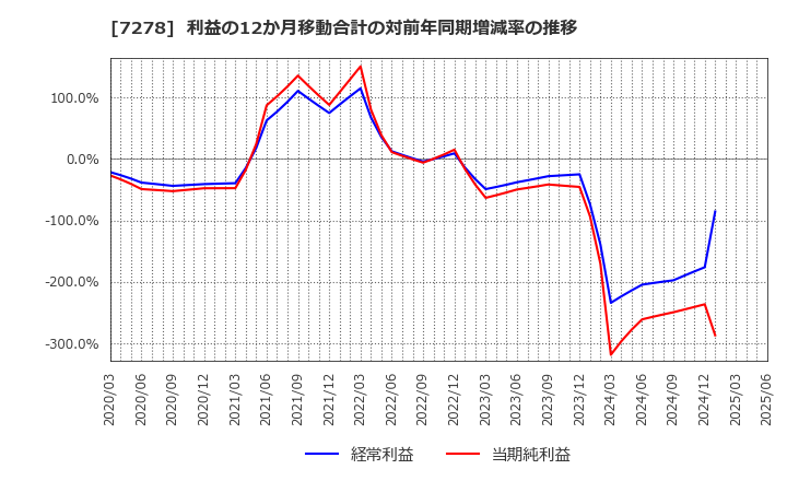 7278 (株)エクセディ: 利益の12か月移動合計の対前年同期増減率の推移