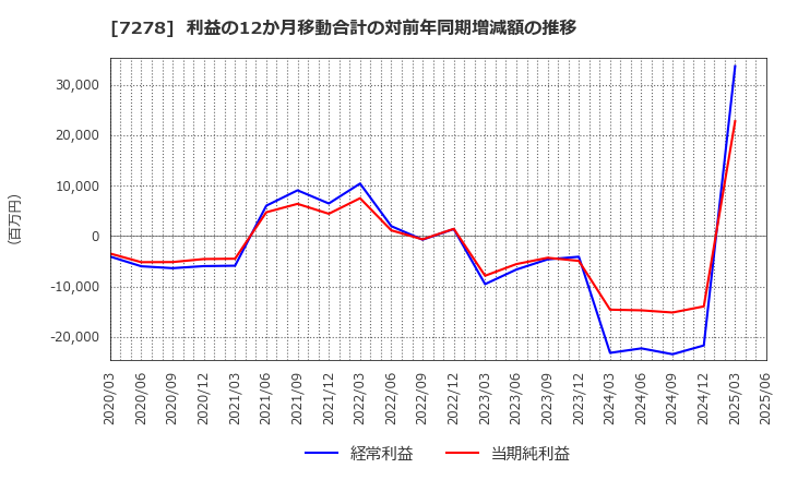 7278 (株)エクセディ: 利益の12か月移動合計の対前年同期増減額の推移