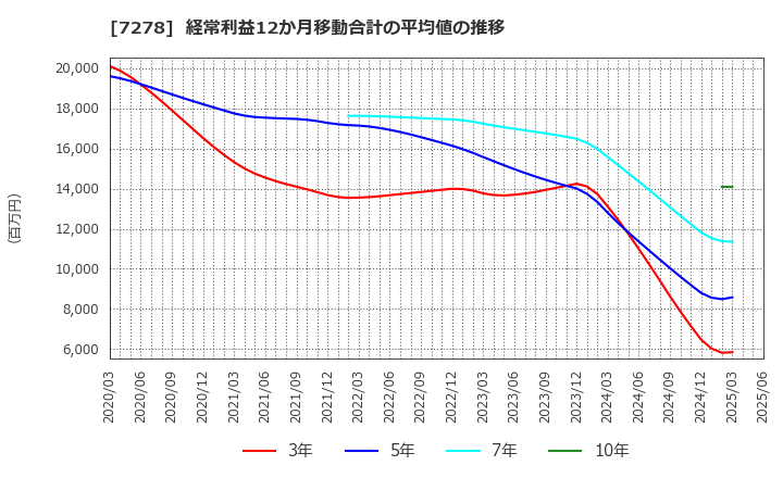 7278 (株)エクセディ: 経常利益12か月移動合計の平均値の推移