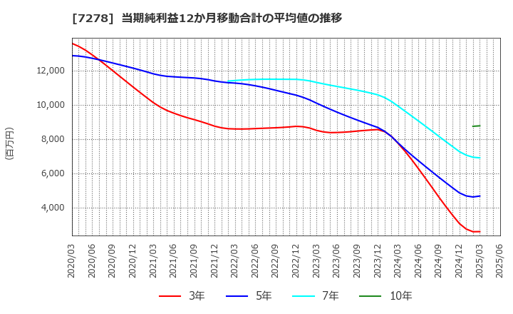 7278 (株)エクセディ: 当期純利益12か月移動合計の平均値の推移