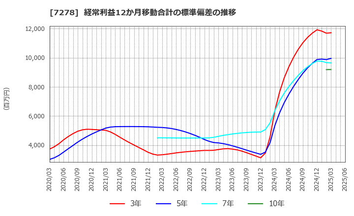 7278 (株)エクセディ: 経常利益12か月移動合計の標準偏差の推移