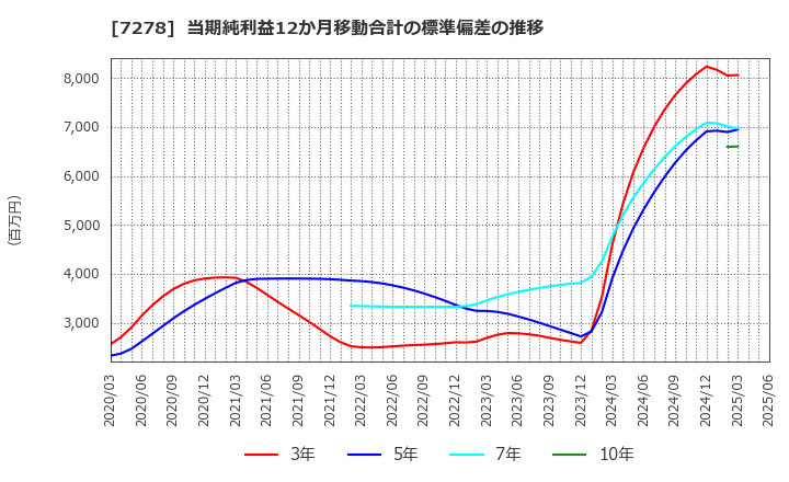 7278 (株)エクセディ: 当期純利益12か月移動合計の標準偏差の推移