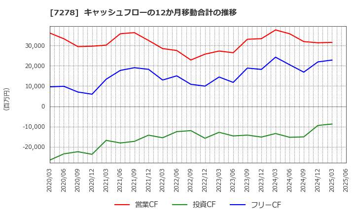 7278 (株)エクセディ: キャッシュフローの12か月移動合計の推移