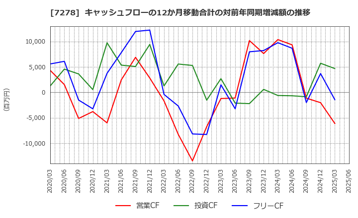7278 (株)エクセディ: キャッシュフローの12か月移動合計の対前年同期増減額の推移