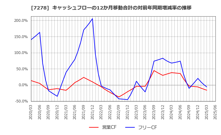 7278 (株)エクセディ: キャッシュフローの12か月移動合計の対前年同期増減率の推移