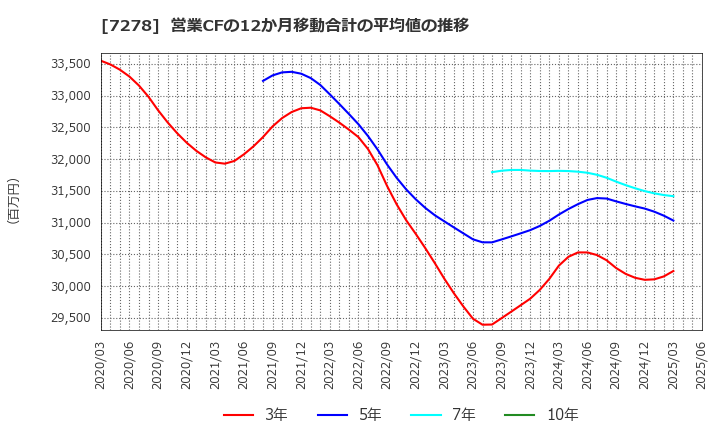 7278 (株)エクセディ: 営業CFの12か月移動合計の平均値の推移