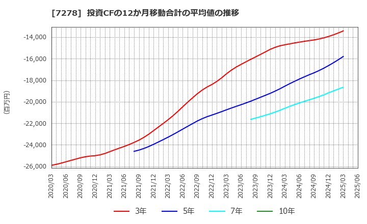 7278 (株)エクセディ: 投資CFの12か月移動合計の平均値の推移