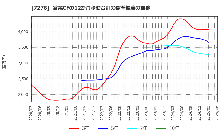 7278 (株)エクセディ: 営業CFの12か月移動合計の標準偏差の推移