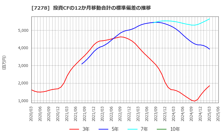 7278 (株)エクセディ: 投資CFの12か月移動合計の標準偏差の推移