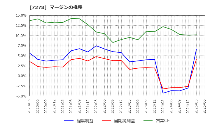 7278 (株)エクセディ: マージンの推移