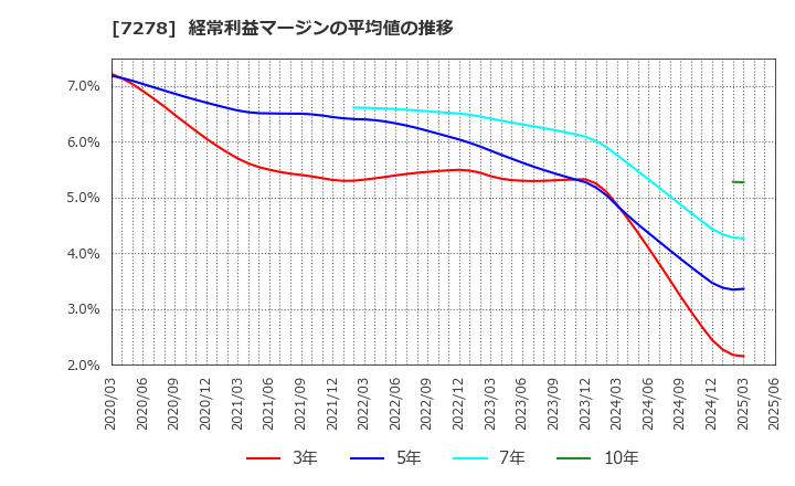 7278 (株)エクセディ: 経常利益マージンの平均値の推移