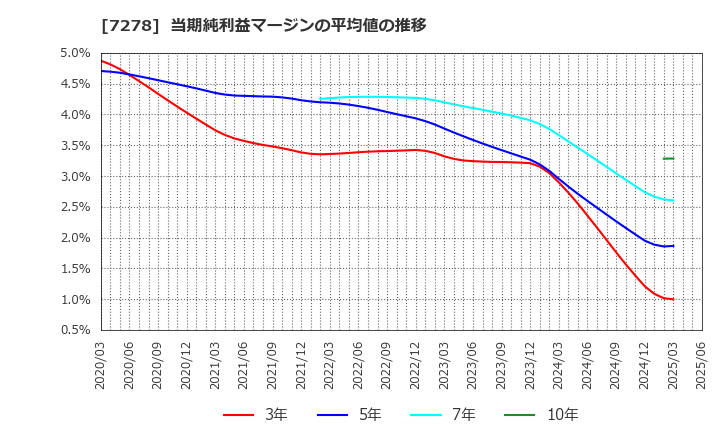 7278 (株)エクセディ: 当期純利益マージンの平均値の推移