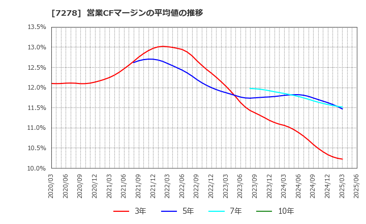 7278 (株)エクセディ: 営業CFマージンの平均値の推移