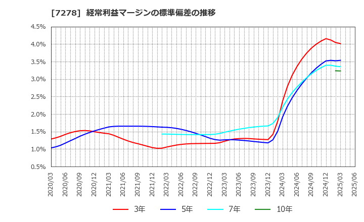 7278 (株)エクセディ: 経常利益マージンの標準偏差の推移