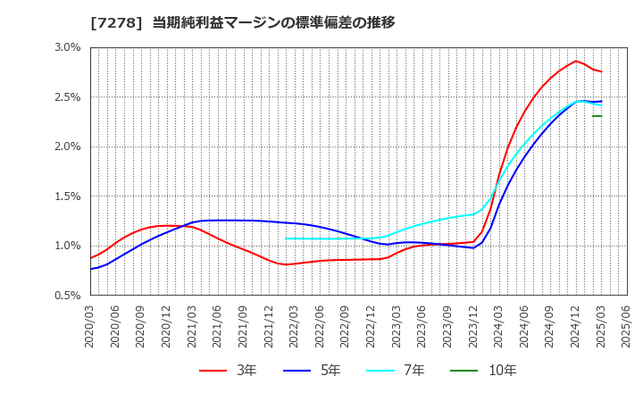 7278 (株)エクセディ: 当期純利益マージンの標準偏差の推移