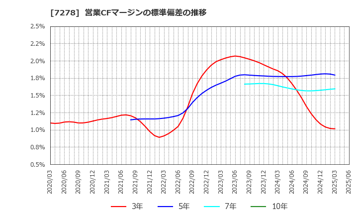 7278 (株)エクセディ: 営業CFマージンの標準偏差の推移