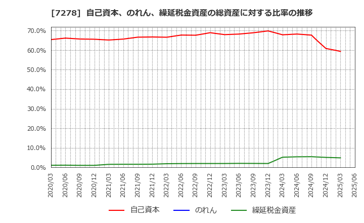 7278 (株)エクセディ: 自己資本、のれん、繰延税金資産の総資産に対する比率の推移