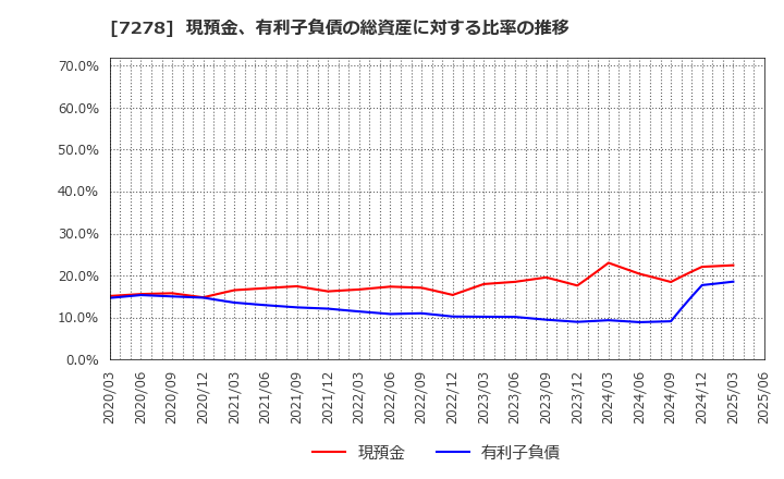 7278 (株)エクセディ: 現預金、有利子負債の総資産に対する比率の推移