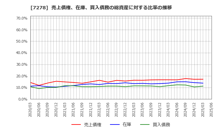 7278 (株)エクセディ: 売上債権、在庫、買入債務の総資産に対する比率の推移