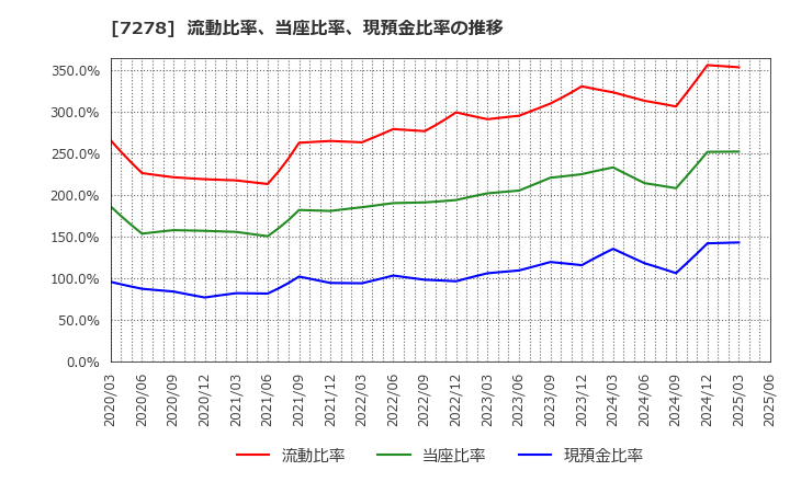 7278 (株)エクセディ: 流動比率、当座比率、現預金比率の推移
