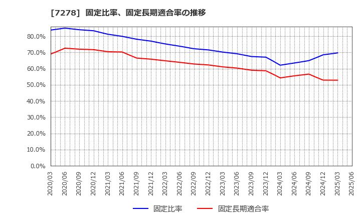 7278 (株)エクセディ: 固定比率、固定長期適合率の推移