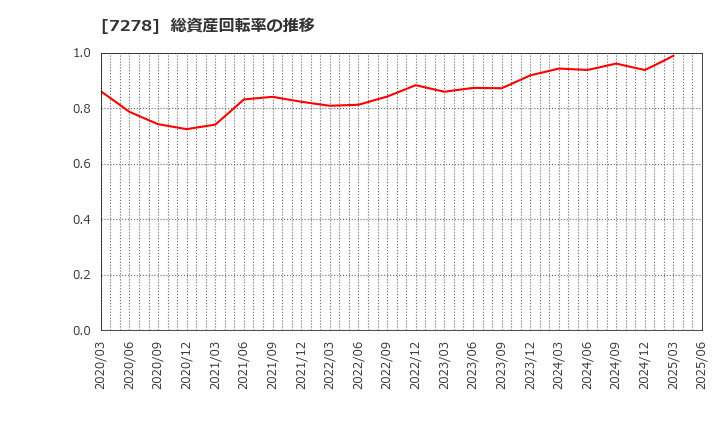 7278 (株)エクセディ: 総資産回転率の推移