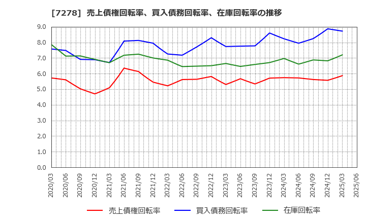 7278 (株)エクセディ: 売上債権回転率、買入債務回転率、在庫回転率の推移