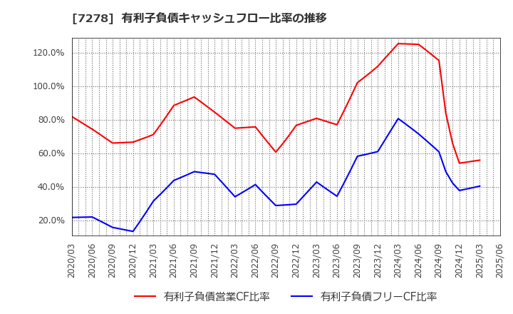 7278 (株)エクセディ: 有利子負債キャッシュフロー比率の推移