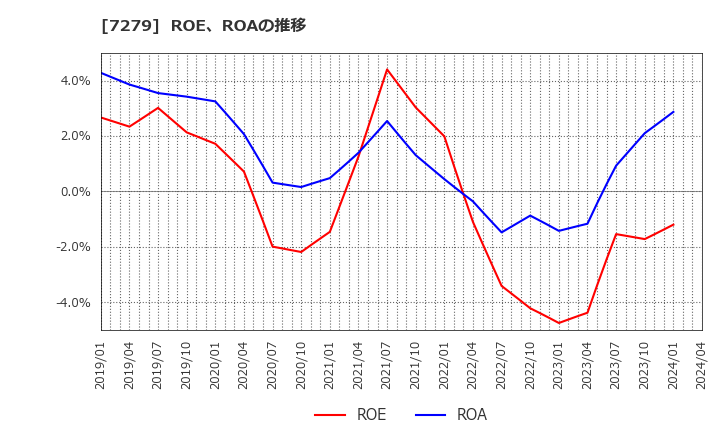7279 (株)ハイレックスコーポレーション: ROE、ROAの推移