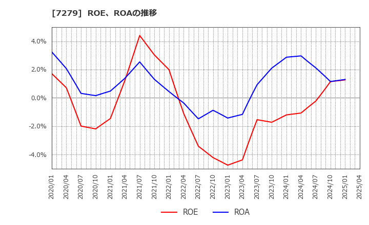 7279 (株)ハイレックスコーポレーション: ROE、ROAの推移