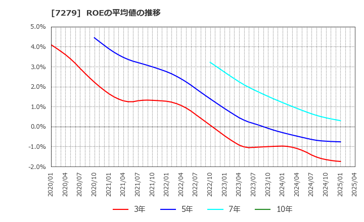 7279 (株)ハイレックスコーポレーション: ROEの平均値の推移