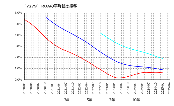 7279 (株)ハイレックスコーポレーション: ROAの平均値の推移