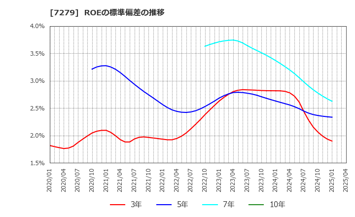 7279 (株)ハイレックスコーポレーション: ROEの標準偏差の推移